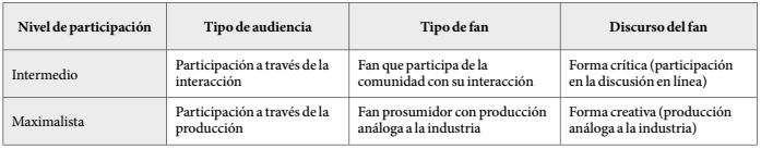 Relaci&oacute;n entre participaci&oacute;n, actividad de los fans y sus discursos