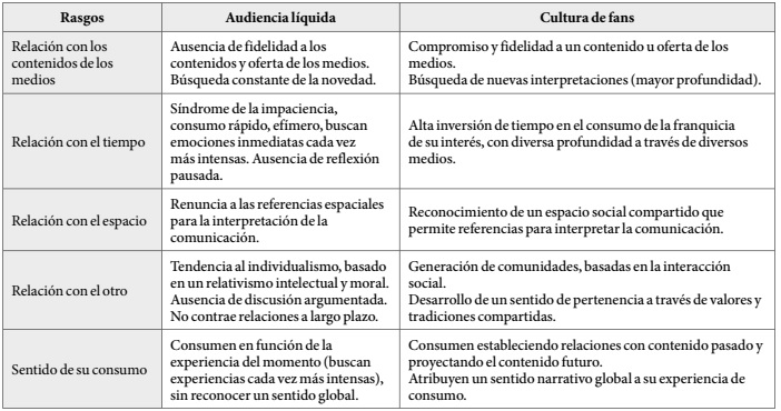 Diferencias entre la audiencia l&iacute;quida y la cultura de fans