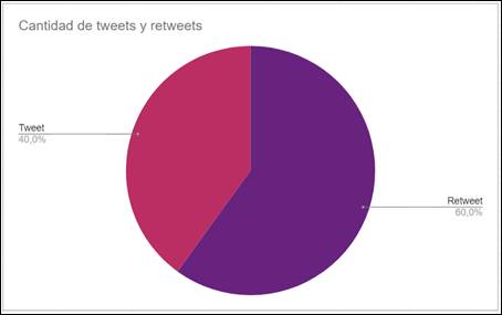 Cantidad de tweets y retweets