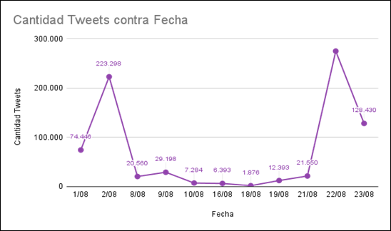 Cantidad de tweets por fecha