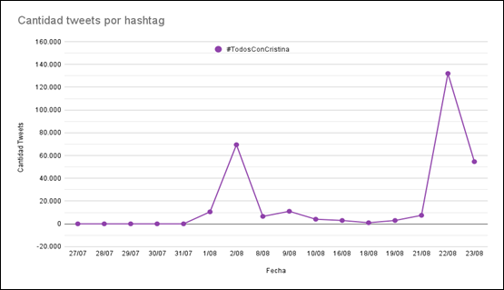 Cantidad de tweets del hashtag #TodosConCristina