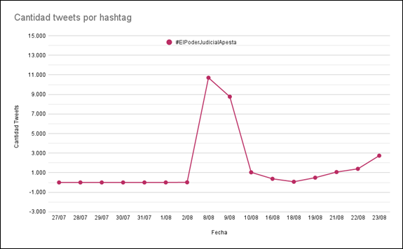 Cantidad de tweets del hashtag #ElPoderJudicialApesta