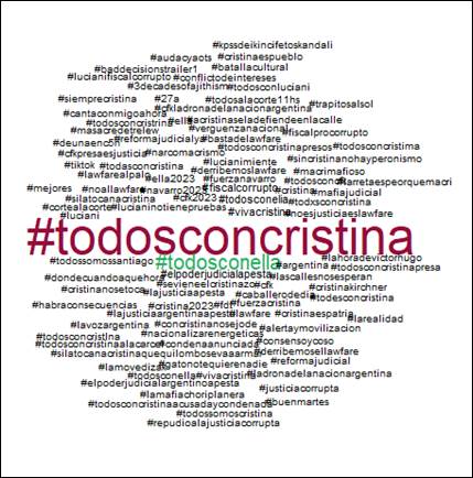 #TodosConCristina antes de la aplicación del modelo de identificación de bots
