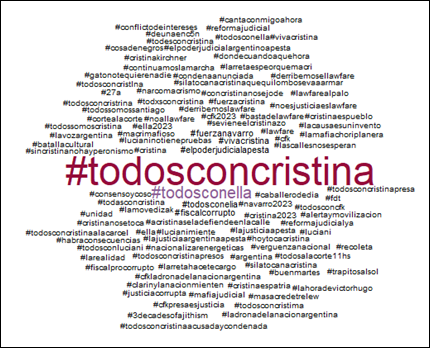 #TodosConCristina después de la aplicación del modelo de identificación de bots