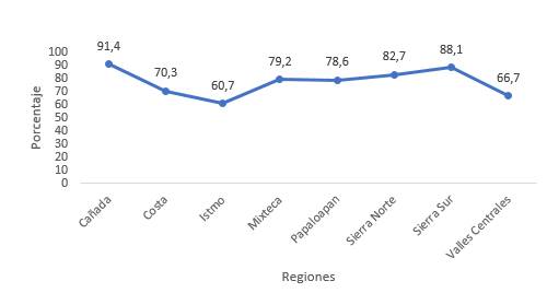 Población en situación de pobreza por regiones
