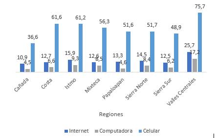 Acceso a TIC de hogares indígenas por región en Oaxaca