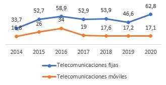 Inversión privada de empresas en infraestructura de telecomunicaciones por segmento de mercado (miles de millones de pesos)
