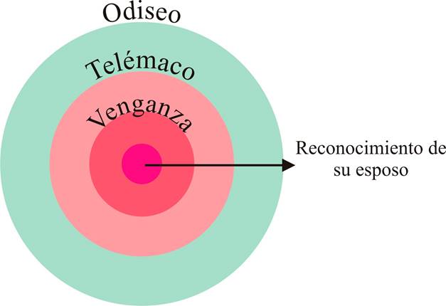 “La espera de Penélope ligada al espacio que la circunda”, realizada por la autora.