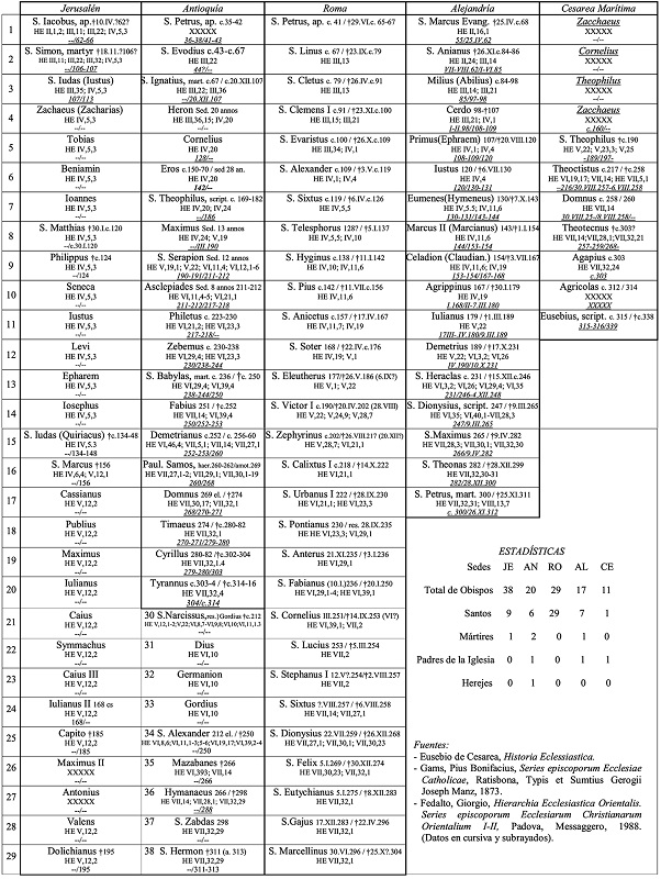 Listas episcopales (siglos I-III)
