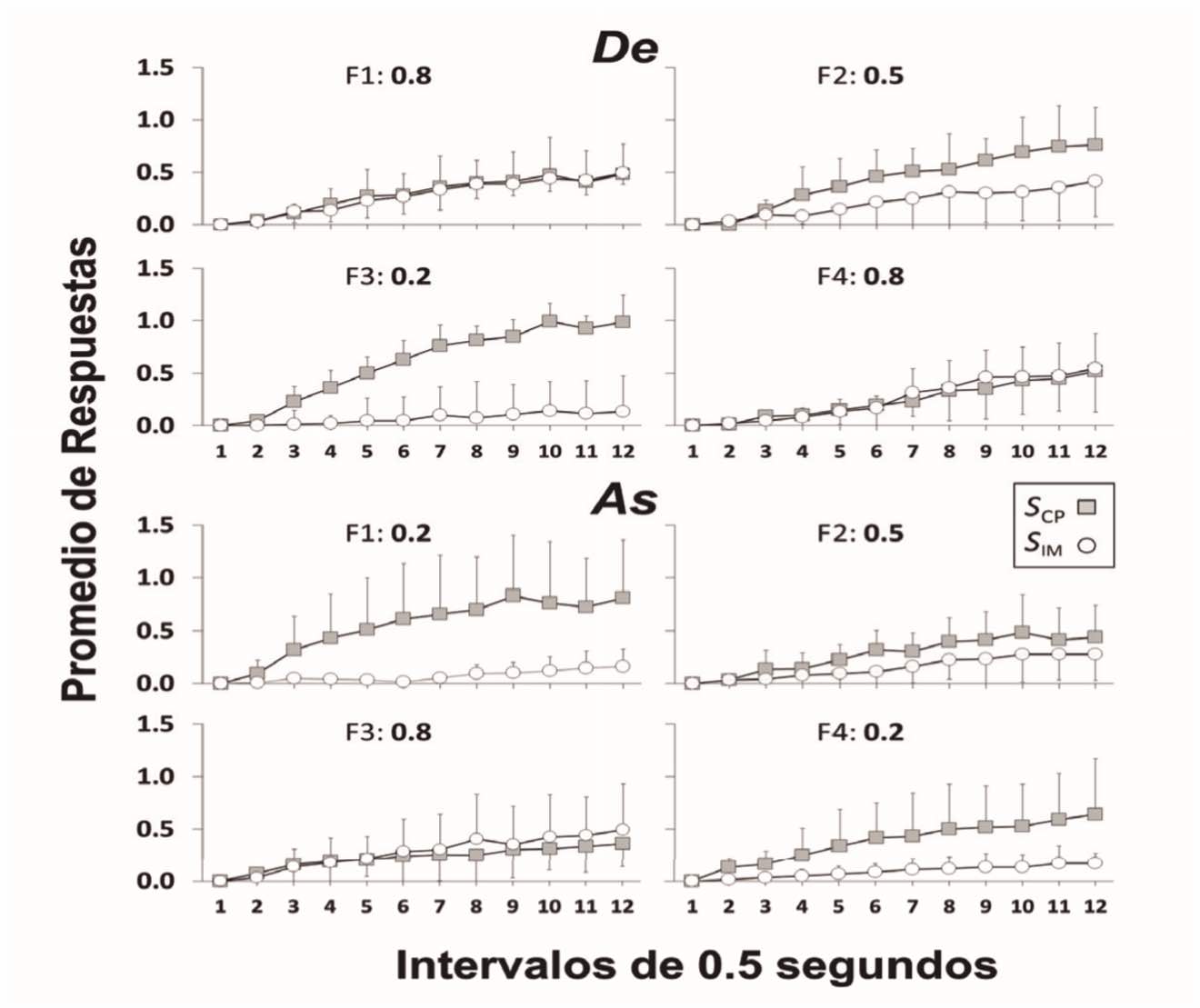 Distribuciones de respuesta promedio