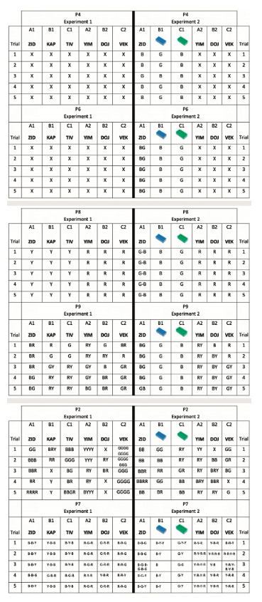 Results obtained from participants who progressed to the Phase 4 (testing for emergent relations) in Experiments 1 and 2.