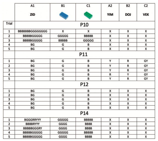 The results obtained across trials for all participants during Phase 4 (testing for emergent relations) in Experiment 3.