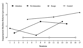 Rate of inappropriate mealtime behavior