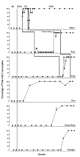 Percentage of trials with consumption