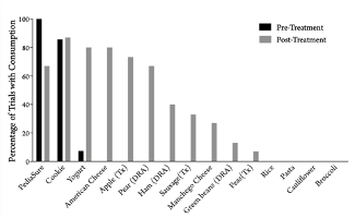 Percentage of trials with consumption