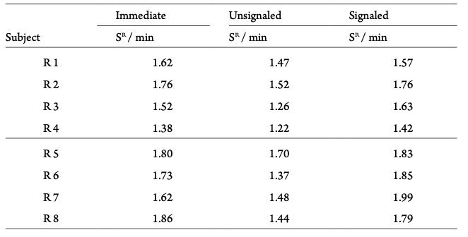 Mean reinforcers per minute SR  min for each rat calculated from the last five sessions of each condition