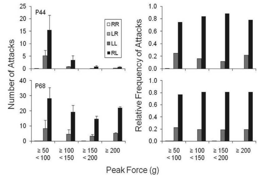 Mean number of attacks per component and relative frequency of attacks