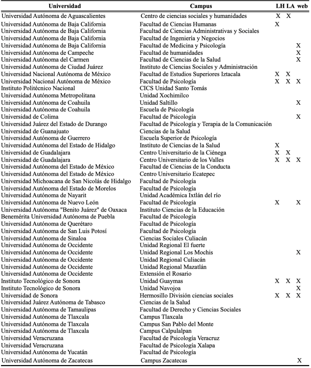 Laboratorios de investigacin experimental en Universidades pblicas de Mxico