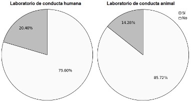 Porcentajes de campus que cuentan con laboratorios de conducta humana y conducta animal