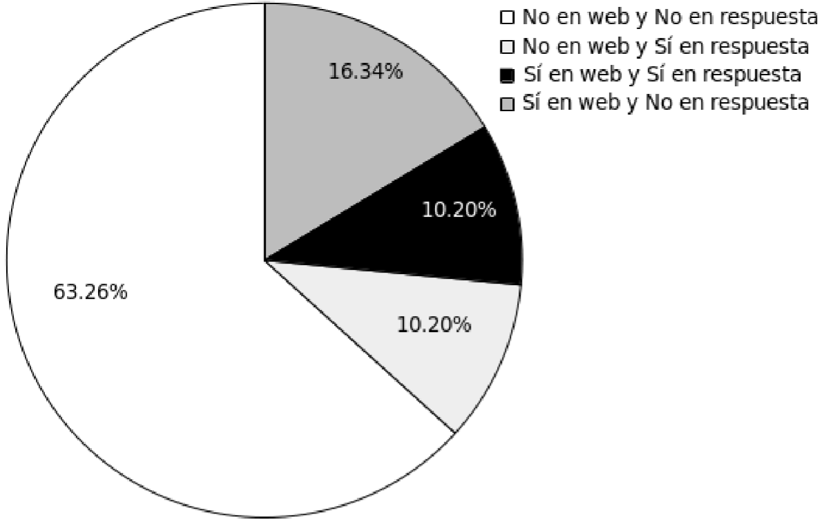 Porcentaje de coincidencia y discrepancia entre la informacin de sitios web y laboratorios