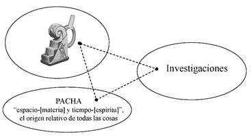 El concepto panandino Pacha