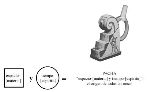 El concepto panandino Pacha