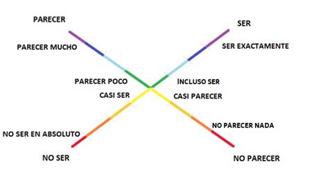 Cruce de los Gradientes del Ser y el Parecer