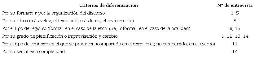 Criterios de diferenciación entre el texto oral y el texto escrito