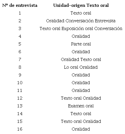 Concepciones de la noción “texto oral”