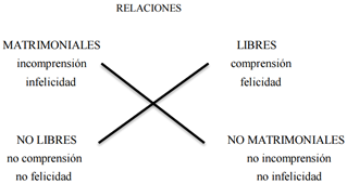 Cuadrado semiótico que analiza las relaciones sentimentales de Escenas de la vida conyugal