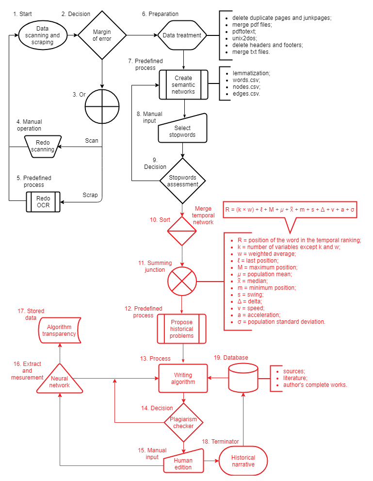 Figure 2 &ndash; Metahistory as a flowchart