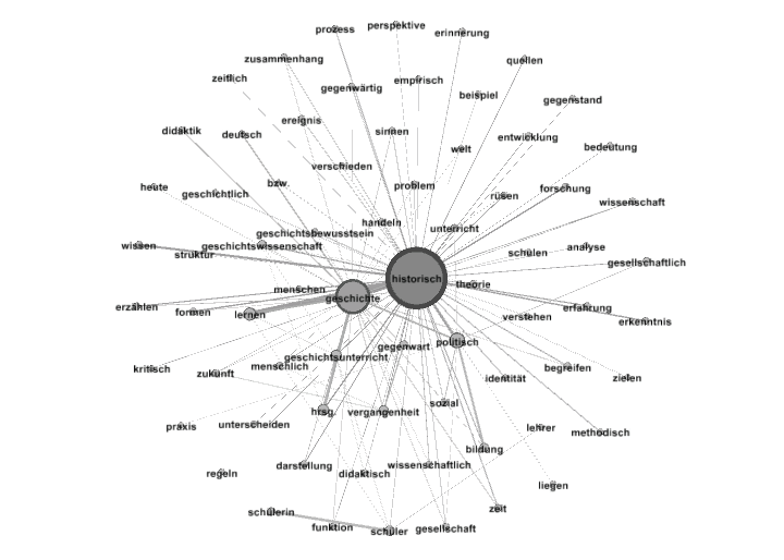 Figure 3 &ndash; Graphic representation of the nodes among the most used words on the corpus Geschichtsdidaktik