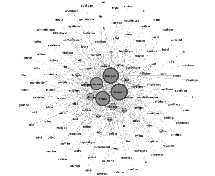 Figure 5 &ndash; Graphic representation of the nodes among the most used words in the corpus Lieu de M&eacute;moire 