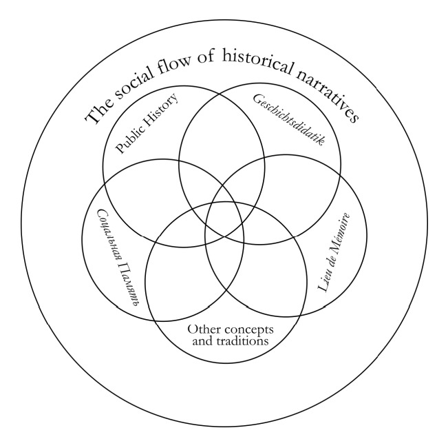 Figure 1 &ndash; The many names of the social fl ow of historical narratives