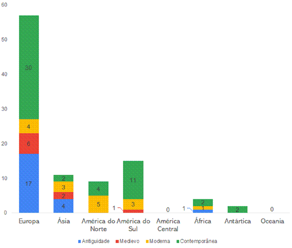 Rela��o tempo-espa�o na Wikip�dia lus�fona