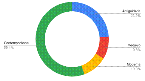 Porcentagem de verbetes destacados por temporalidade na Wikip�dia lus�fona