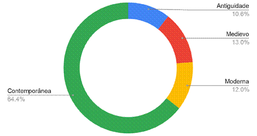Porcentagem de verbetes destacados por temporalidade na Wikip�dia angl�fona