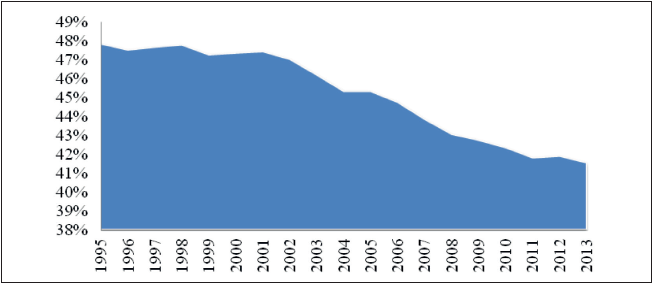 Apropriação de renda pelas faixas 10% superiores – Brasil - 1995-20136