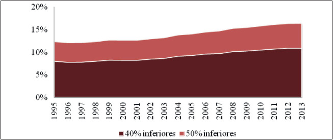 Apropriação de renda pelas faixas 40% e 50% inferiores – Brasil - 1995-2013