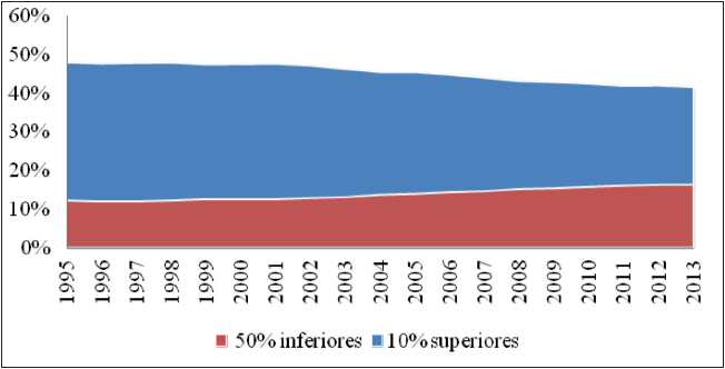 Apropriação de renda pelas faixas 50% inferiores e 10% superiores – Brasil - 1995-2013