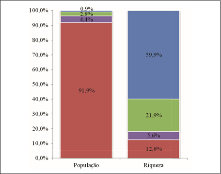 Distribuição de riqueza no Brasil – 2012
