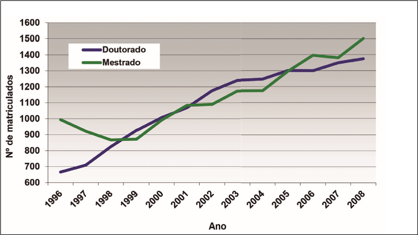 Evolução do número de alunos matriculados nos programas da área de Sociologia da CAPES, segundo nível. 1996-2008.