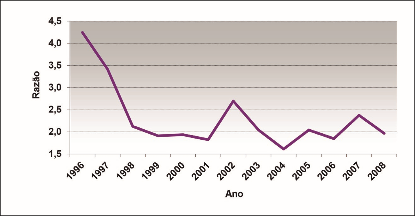 Evolução da razão dissertação/teses. Área de Sociologia. 1996-2008.