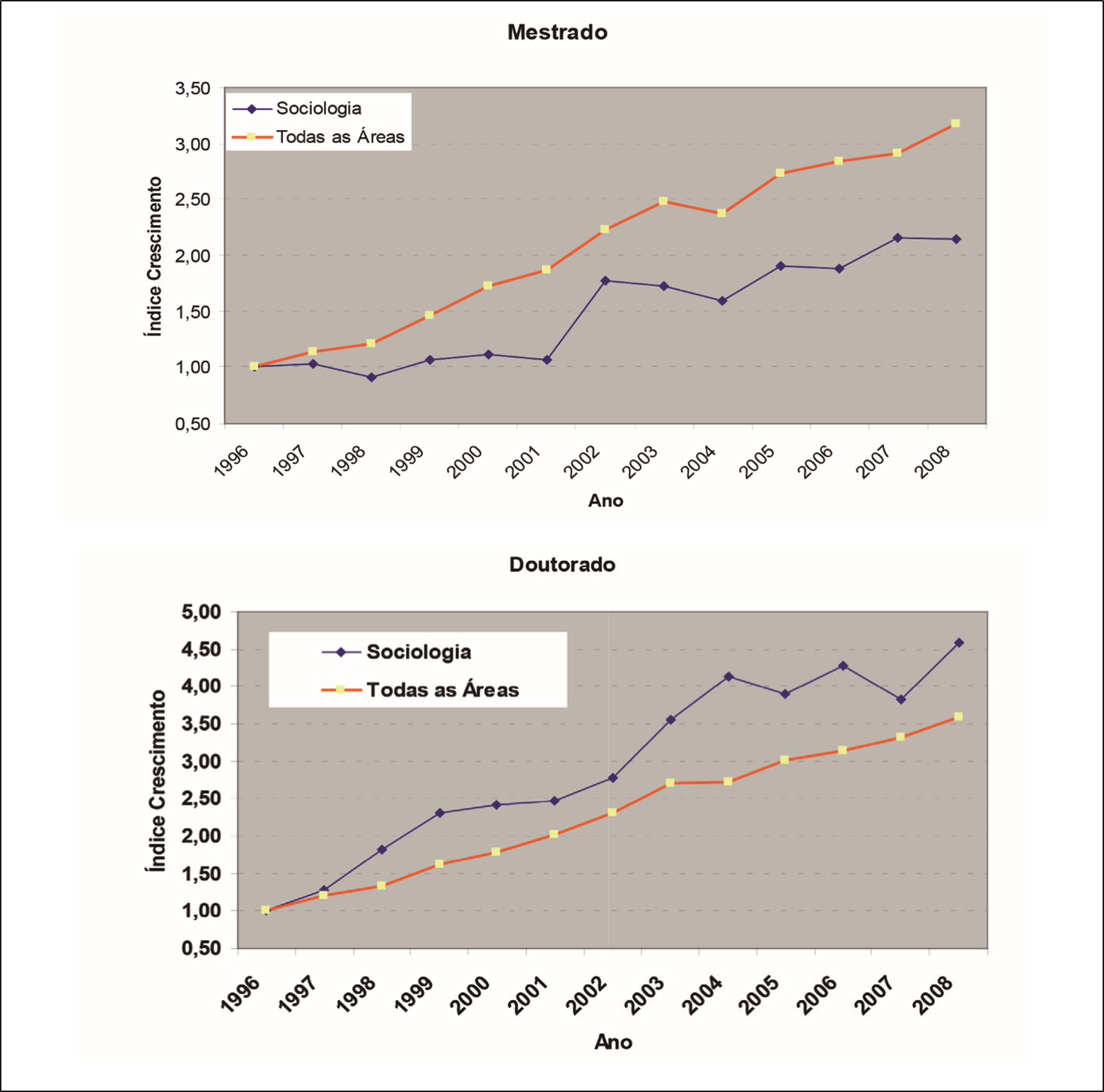 Crescimento de Alunos Titulados. Sociologia e Todas as Áreas. 1996-2008. Mestrado e Doutorado.