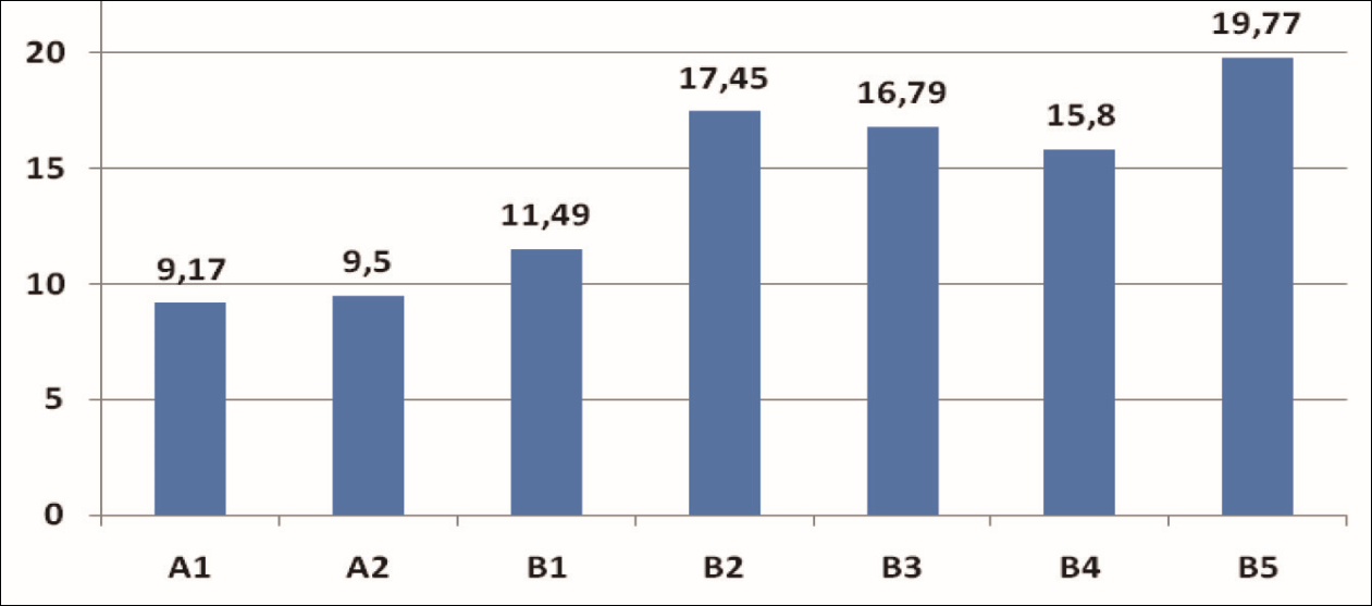 Qualis área de Sociologia por Estrato
