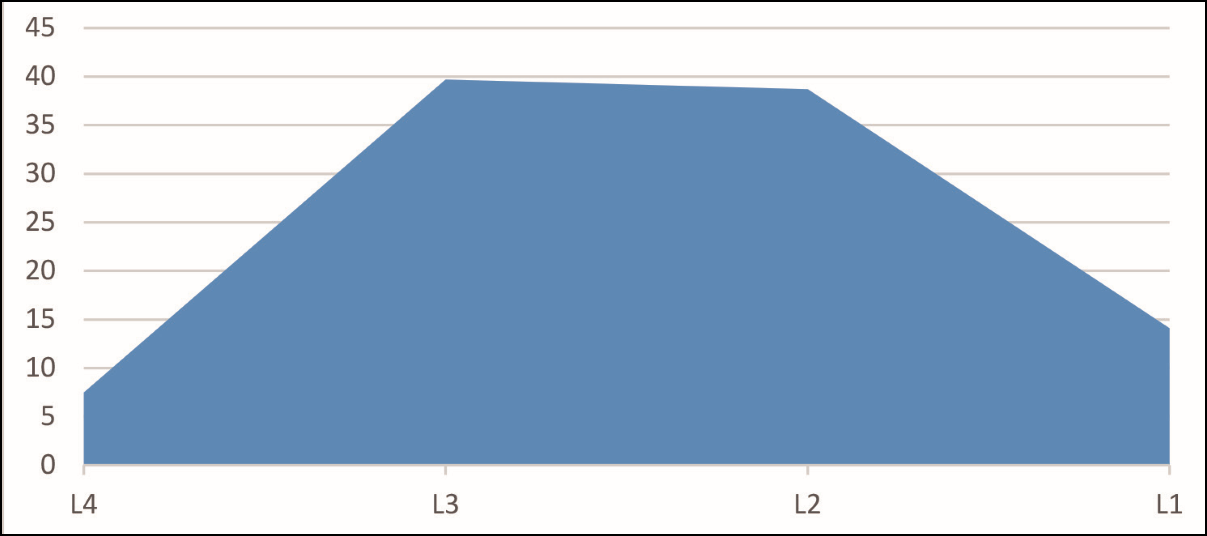 Distribuição Percentual da Produção Bibliográfica - Qualis Livros, segundo estratos Triênio 2007-2009