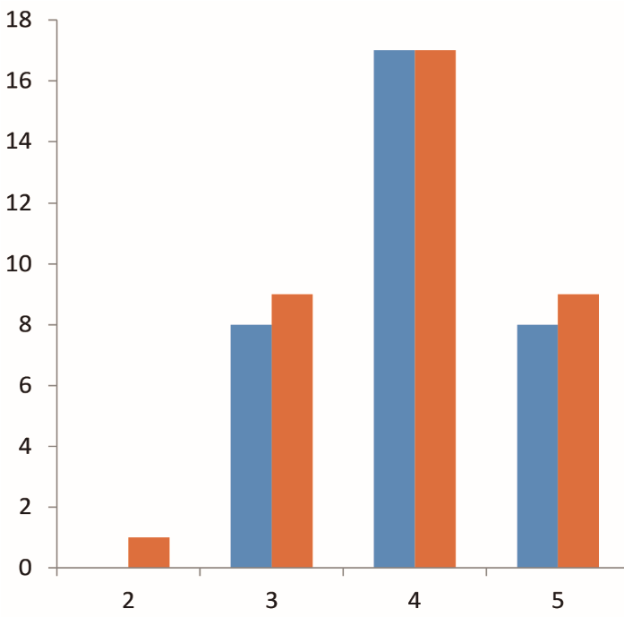 Distribuição dos Programas de Pós-Graduação em Sociologia segundo estratos de notas 1-7. Triênios 2004-2006 e 2007-2009.