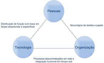 Mudança no sistema sociotécnico como resultado da digitalização