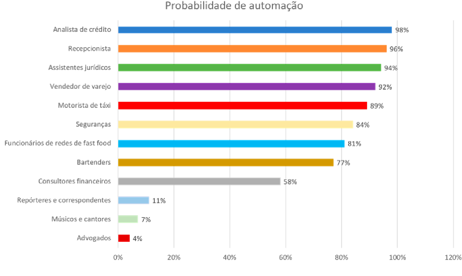 Probabilidade de automação para algumas ocupações