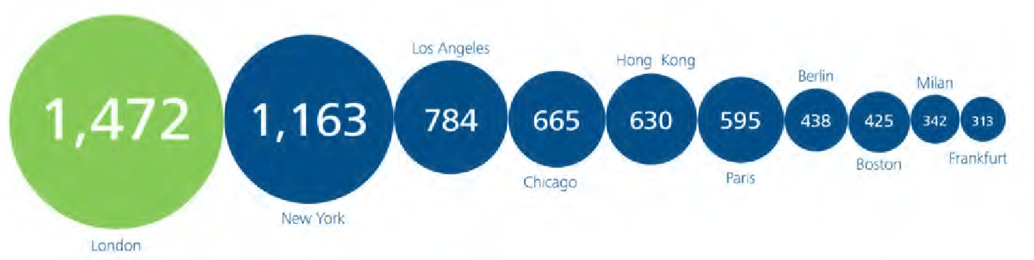 Número de empregos altamente qualificados nas principais cidades do mundo 2013